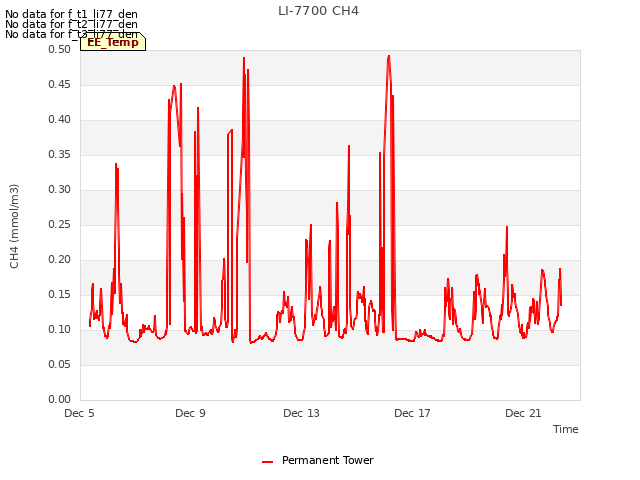Explore the graph:LI-7700 CH4 in a new window