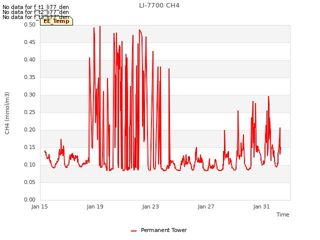 Explore the graph:LI-7700 CH4 in a new window