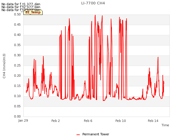 Explore the graph:LI-7700 CH4 in a new window