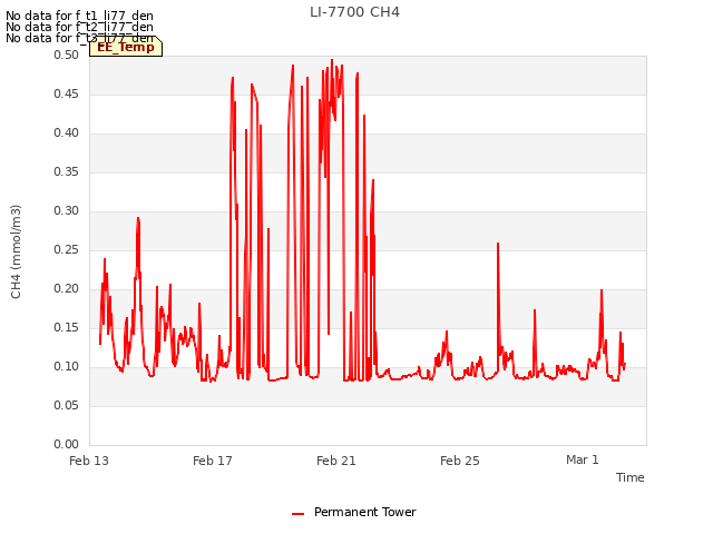 Explore the graph:LI-7700 CH4 in a new window