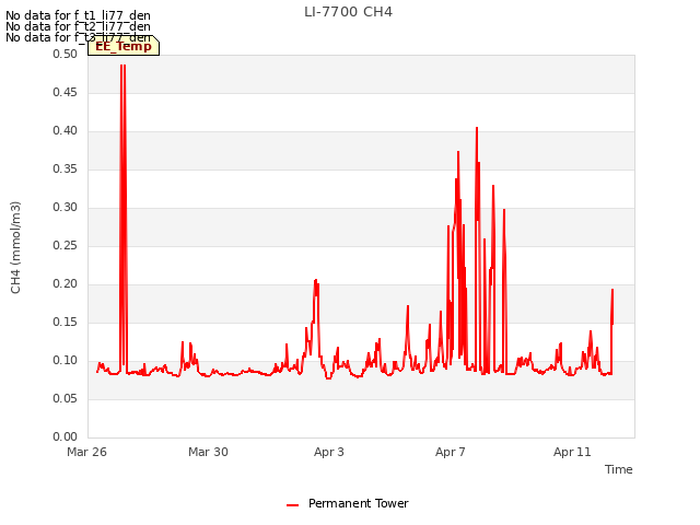 Explore the graph:LI-7700 CH4 in a new window