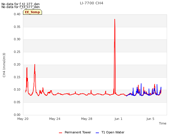 Explore the graph:LI-7700 CH4 in a new window