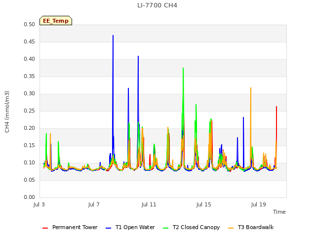 Explore the graph:LI-7700 CH4 in a new window