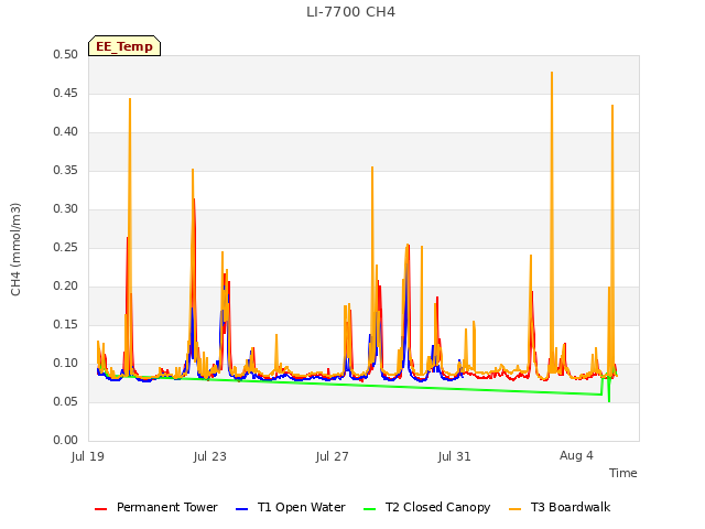 Explore the graph:LI-7700 CH4 in a new window