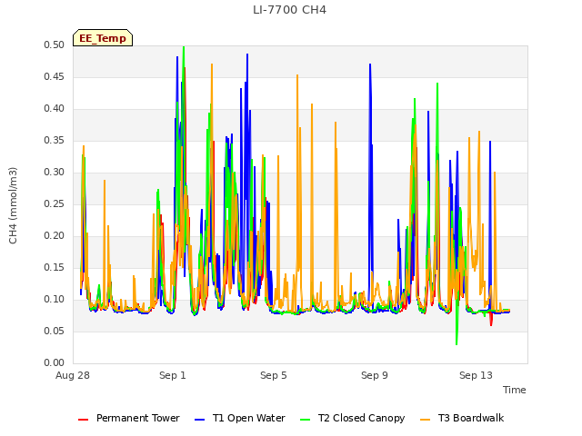 Explore the graph:LI-7700 CH4 in a new window