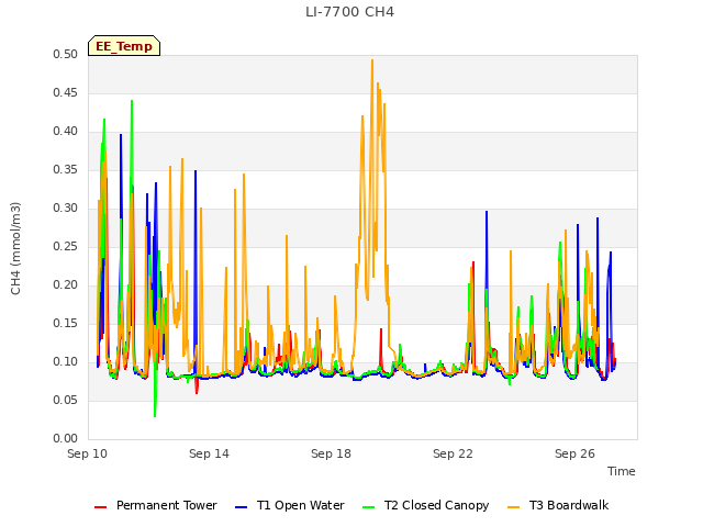 Explore the graph:LI-7700 CH4 in a new window
