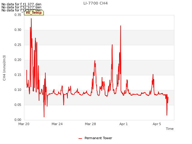Explore the graph:LI-7700 CH4 in a new window