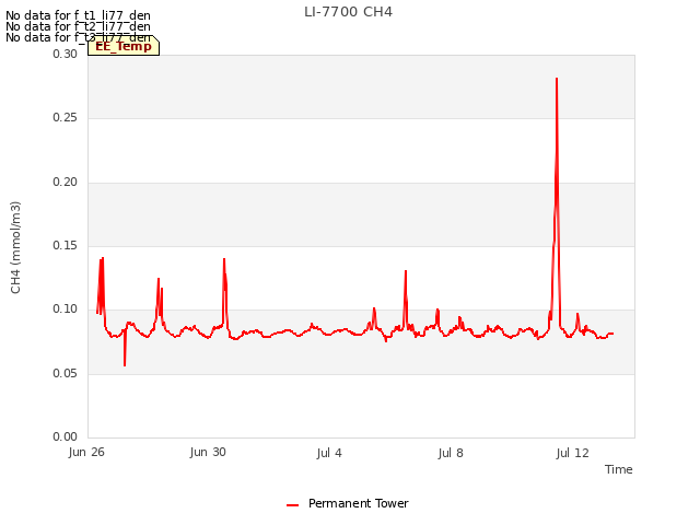 Explore the graph:LI-7700 CH4 in a new window