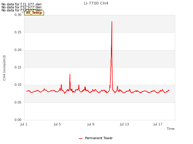 Explore the graph:LI-7700 CH4 in a new window