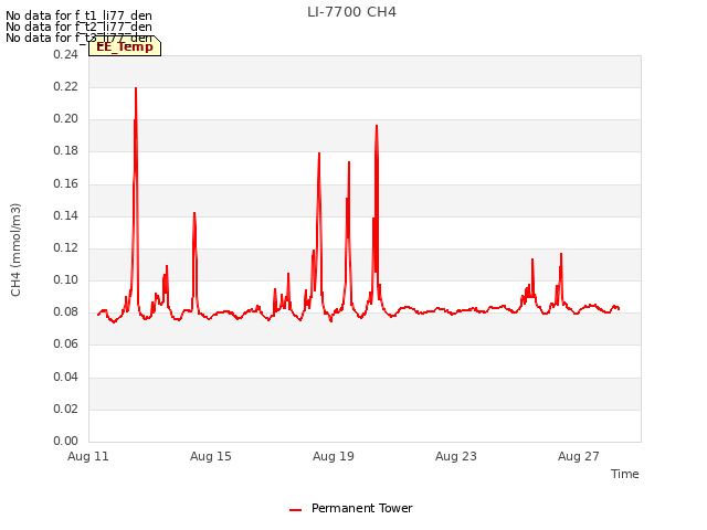 Explore the graph:LI-7700 CH4 in a new window