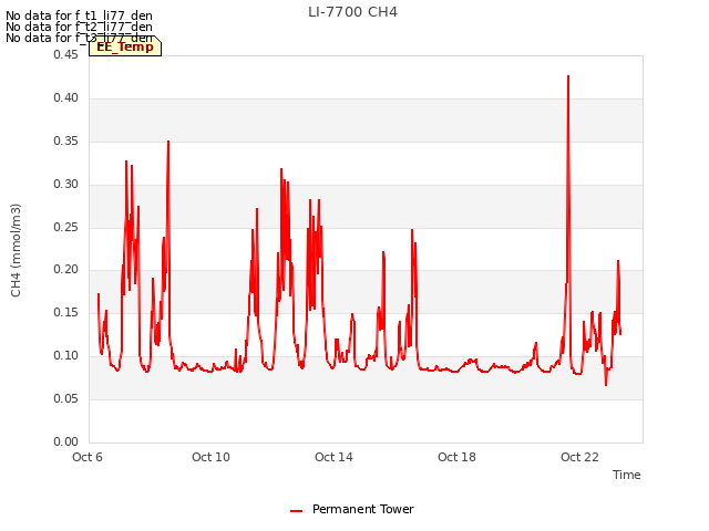Explore the graph:LI-7700 CH4 in a new window
