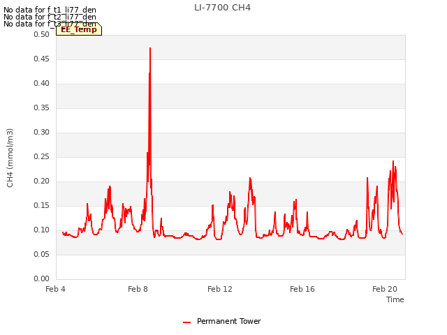 Explore the graph:LI-7700 CH4 in a new window