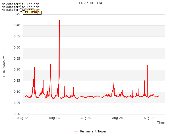 Explore the graph:LI-7700 CH4 in a new window