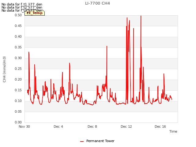 Explore the graph:LI-7700 CH4 in a new window