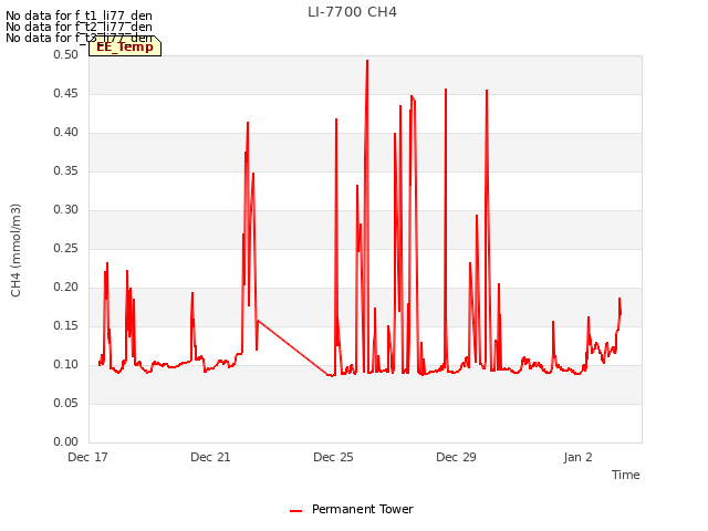 Explore the graph:LI-7700 CH4 in a new window