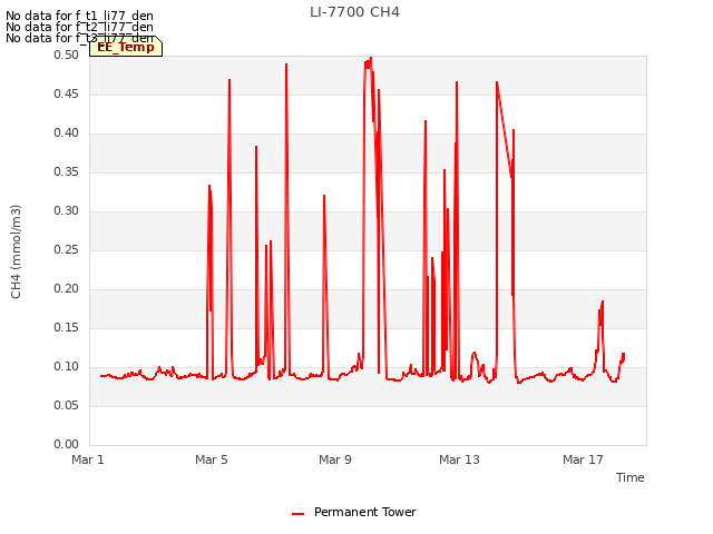 Explore the graph:LI-7700 CH4 in a new window