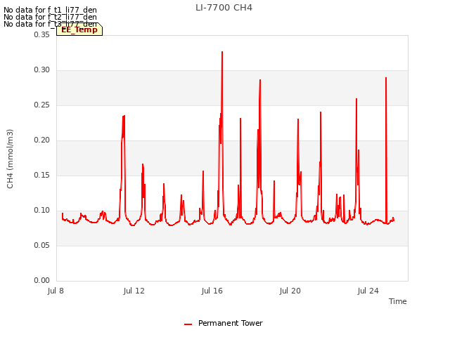 Explore the graph:LI-7700 CH4 in a new window