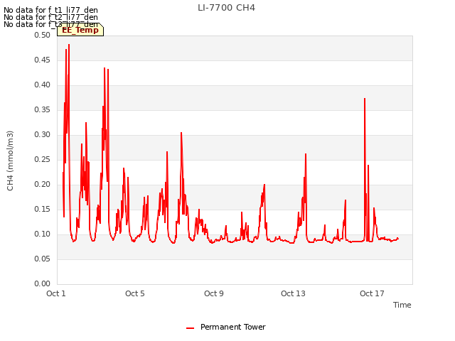 Explore the graph:LI-7700 CH4 in a new window
