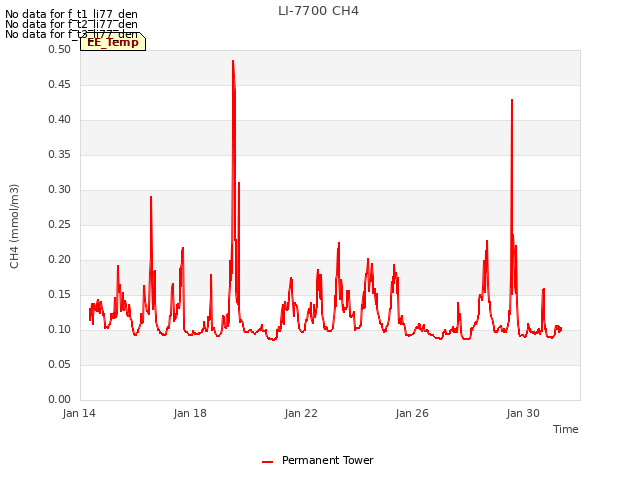 Explore the graph:LI-7700 CH4 in a new window