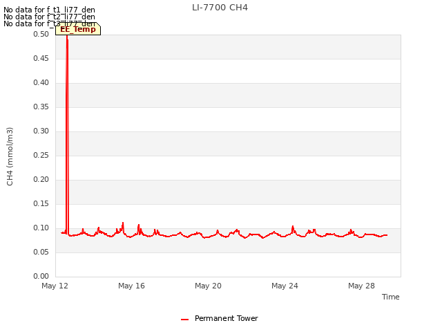 Explore the graph:LI-7700 CH4 in a new window
