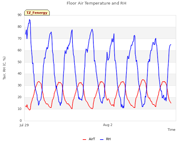 Explore the graph:Floor Air Temperature and RH in a new window