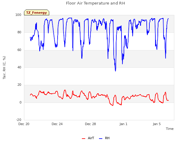 Explore the graph:Floor Air Temperature and RH in a new window