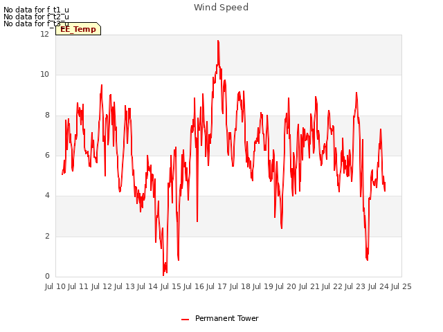 plot of Wind Speed