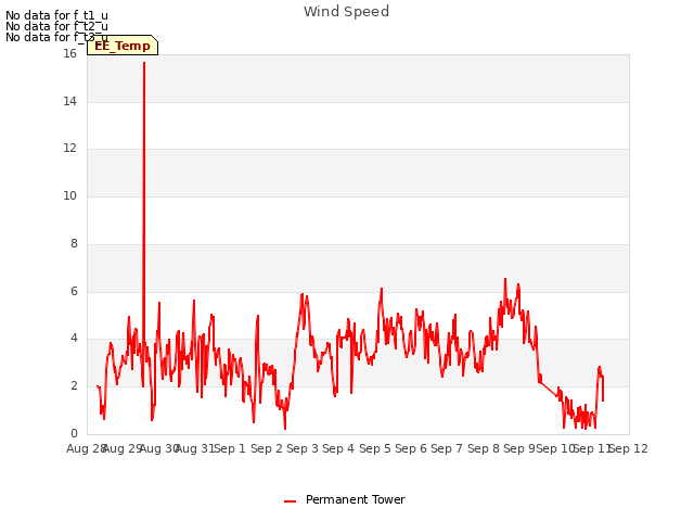 plot of Wind Speed