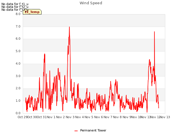 plot of Wind Speed