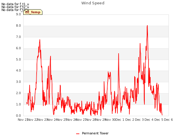 plot of Wind Speed