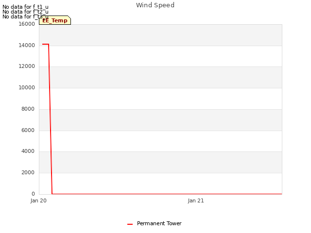 plot of Wind Speed