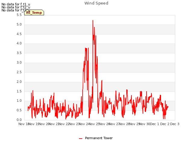 plot of Wind Speed