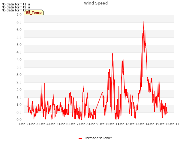 plot of Wind Speed