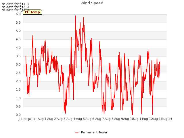 plot of Wind Speed