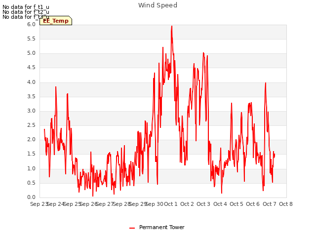 plot of Wind Speed