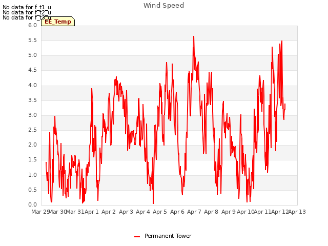 plot of Wind Speed
