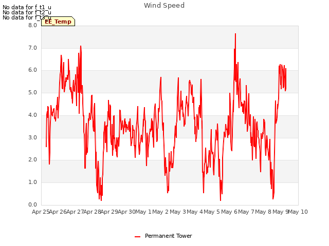 plot of Wind Speed