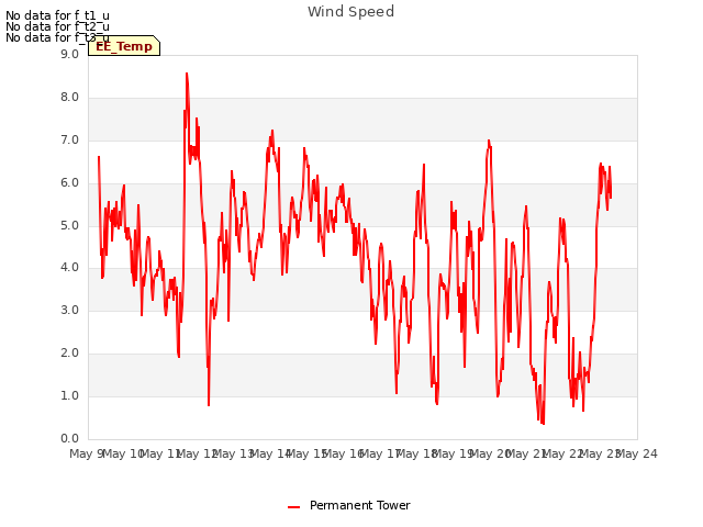 plot of Wind Speed