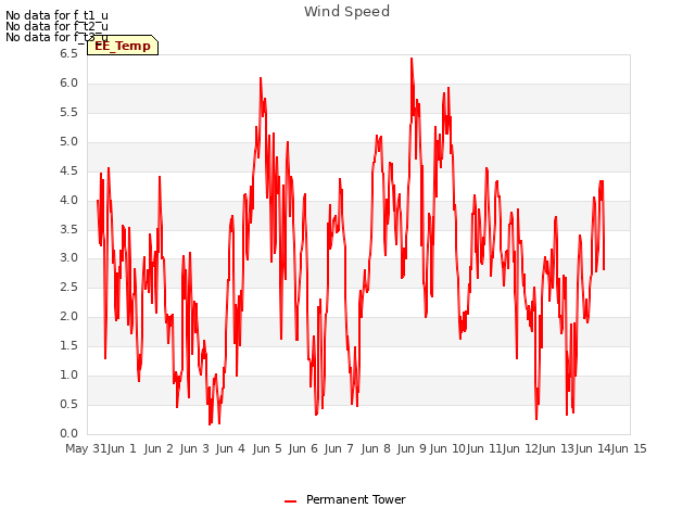 plot of Wind Speed