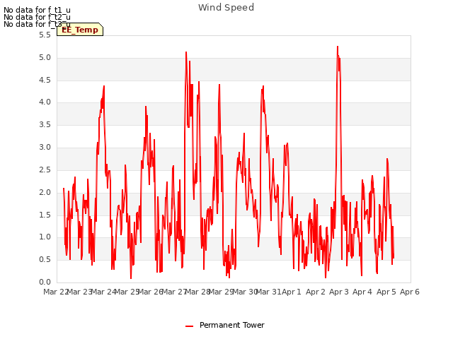 plot of Wind Speed