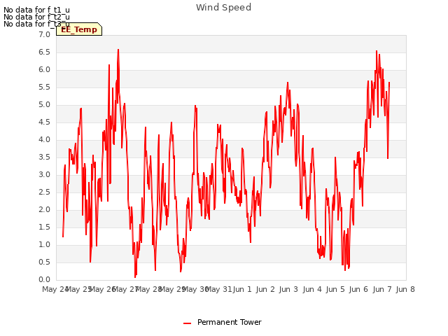 plot of Wind Speed