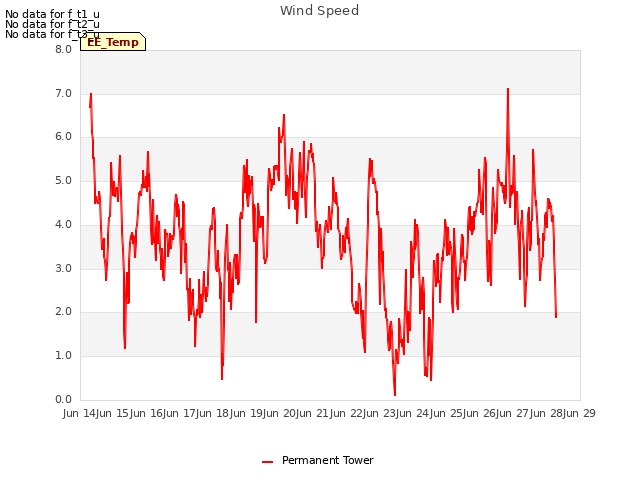 plot of Wind Speed