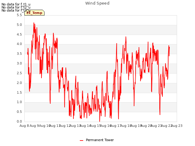 plot of Wind Speed