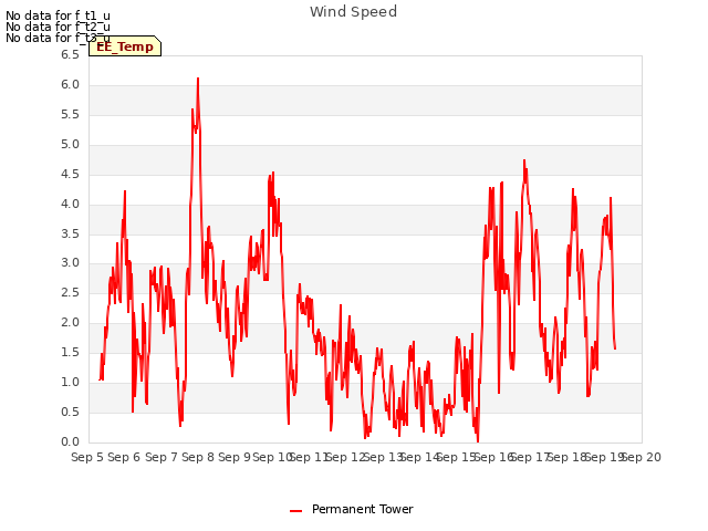 plot of Wind Speed