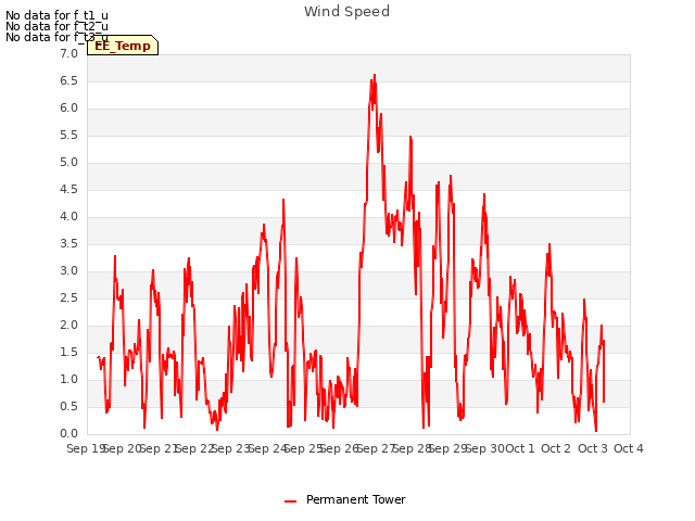 plot of Wind Speed