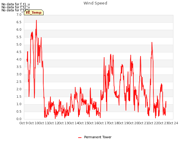 plot of Wind Speed