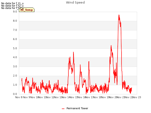 plot of Wind Speed