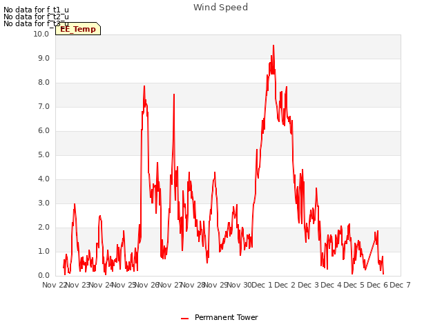 plot of Wind Speed
