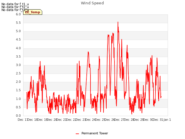 plot of Wind Speed