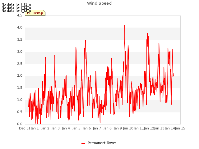 plot of Wind Speed